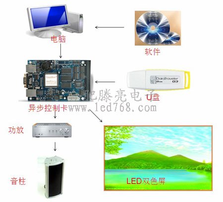 LED显示屏异步控制系统